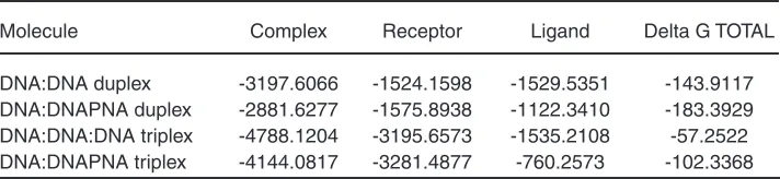 Table 2: Different Component of binding Free Energy of Complexes (Complex-receptor-ligand) calculated by Poisson boltzmann methodology (in kcal/mol)
