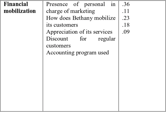 Table 4.28.b: Model Summary for Financial mobilization and profitability of Bethany guest house 