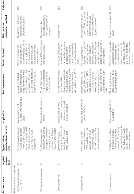 Table 1 Application of some interesting fungal laccases that degrade different compounds and may be useful in water treatement