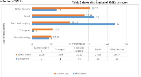 Table 8.1: Distribution of SMEs by class 