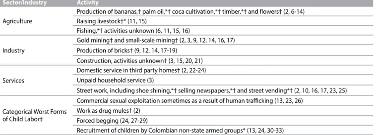 Table 2. Overview of Children’s Work by Sector and Activity 