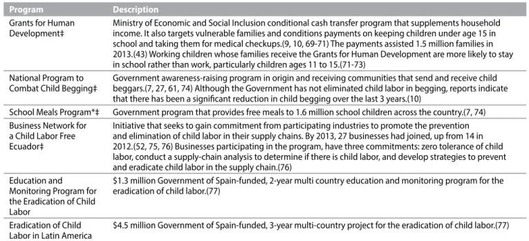 Table 8. Social Programs to Address Child Labor