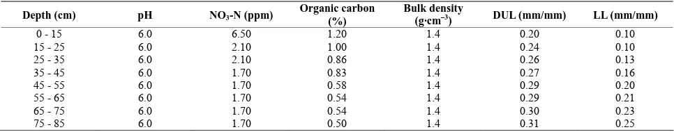 Table 1. Soil chemical and physical properties of the clay soil used for Matopos Research Station experimental site (adapted from ICRISAT unpublished data)