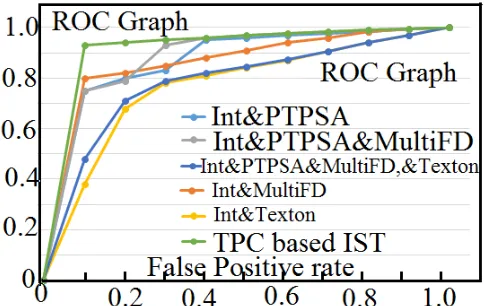Figure 15 ROC graph for the proposed technique and feature  combinations   
