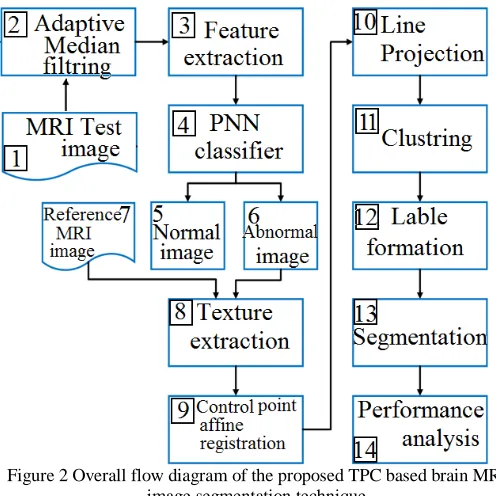 Figure 2 Overall flow diagram of the proposed TPC based brain MRI  image segmentation technique 