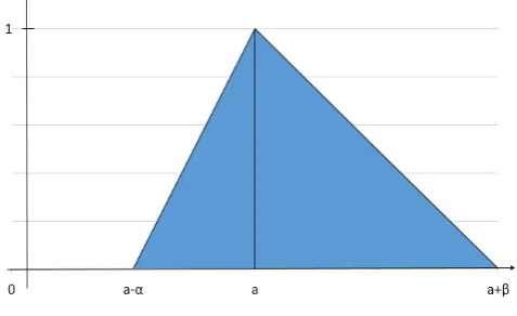 Figure 2: Triangular Fuzzy Number 