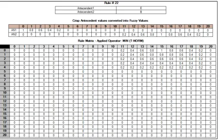 Table 4: Fuzzy Output 