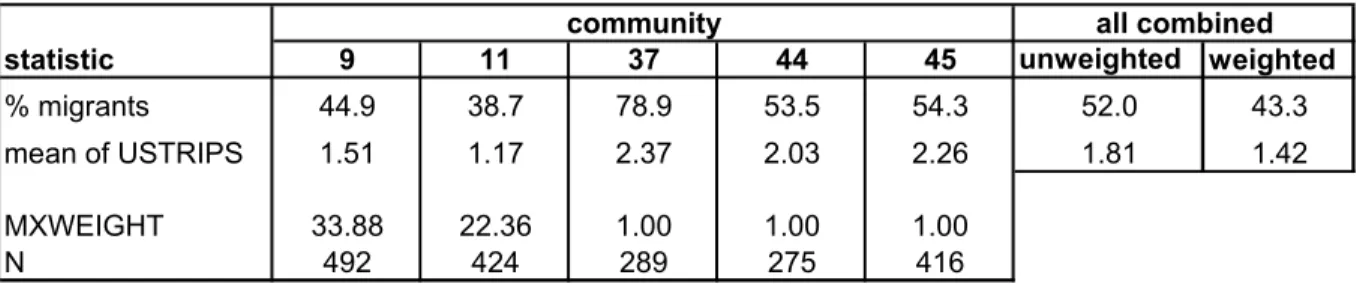 Table 3. Males, age 15+, Mexican Samples, MMP71 Communities No. 9, 11, 37, 44, 45: 