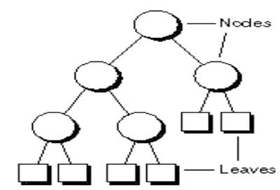 Figure 1: Represents the Tree Data Structure  