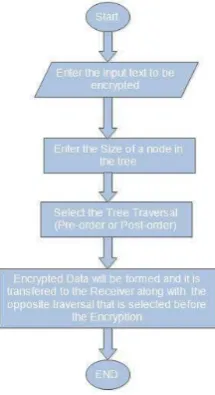 Figure 6 : Steps @ sender for Encryption 