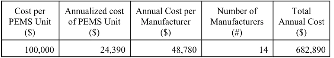 Table 1-1.  Total Annualized Fixed Costs 1  Cost per  PEMS Unit  ($)  Annualized cost of PEMS Unit ($) 