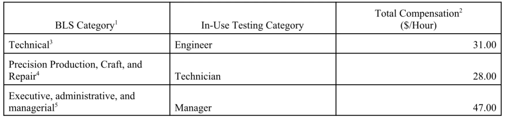Table 1-4.  Labor Compensation Rates 
