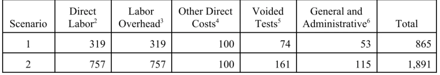 Table 1-6.  Variable Costs Per Test Vehicle 1  ($/test)  Scenario  Direct Labor2  Labor  Overhead 3  Other Direct Costs4  Voided Tests5  General and  Administrative 6  Total  1  319  319  100  74  53  865  2  757  757  100  161  115  1,891  2003 dollars