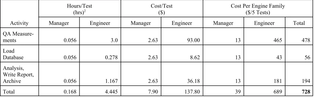 Table 1-7.  Post-Test Data Analysis and Reporting Variable Cost Per Family 1  Activity  Hours/Test (hrs)2  Cost/Test ($) 