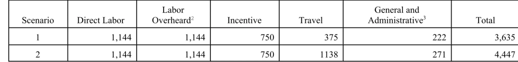 Table 1-8. Summary of Variable Costs Per Engine Family 1  ($/family) 