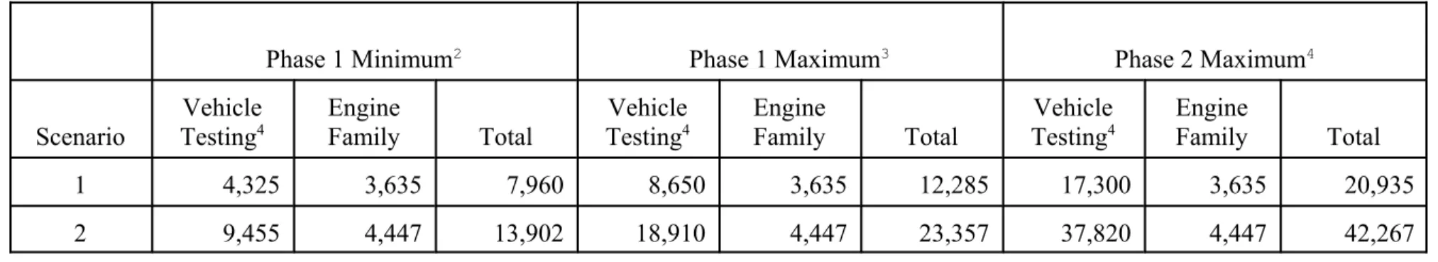Table 1-9.  Summary of Variable Costs Per Engine Family by Level of Testing Intensity 1  ($) 