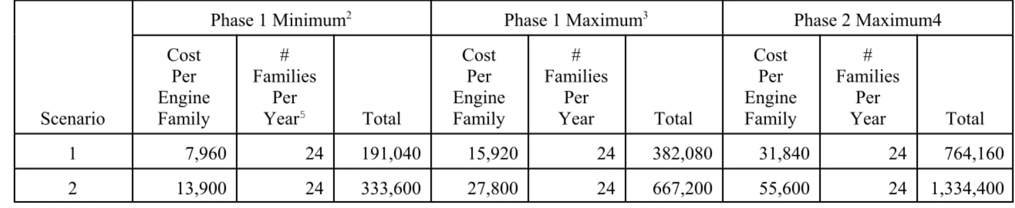 Table 1-10.  Total Annual Variable Costs for All Manufacturers by Level of Testing Intensity 1  ($) 