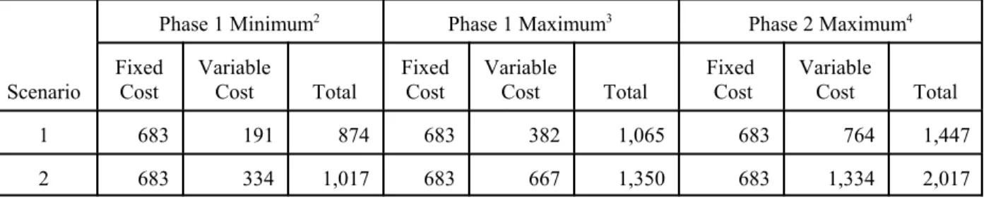 Table 1-11.  Total Annual Costs for All Manufacturers by Level of Testing 1 Intensity