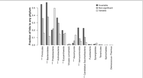 Fig. 7 Variable gene families correlate with the predicted abundance of Proteobacteria.the level of significance by chi-squared test of non-random association between gene family category and the number of significant associations.(*** Bar plots give the f