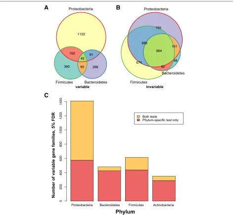 Fig. 8 Phylum-specific tests reveal hidden variability in the most prevalent bacterial phyla