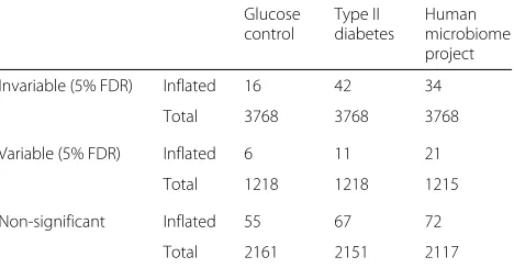 Table 2 Number of genes (with at least one bacterial/archaealrepresentative) with significant zero-inflation in each dataset,q ≤ 0.05