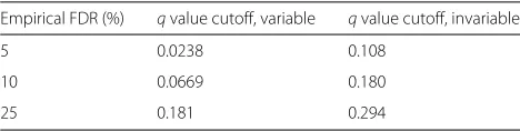 Table 1 q value cutoffs to reach a given empirical FDR,estimated from simulation