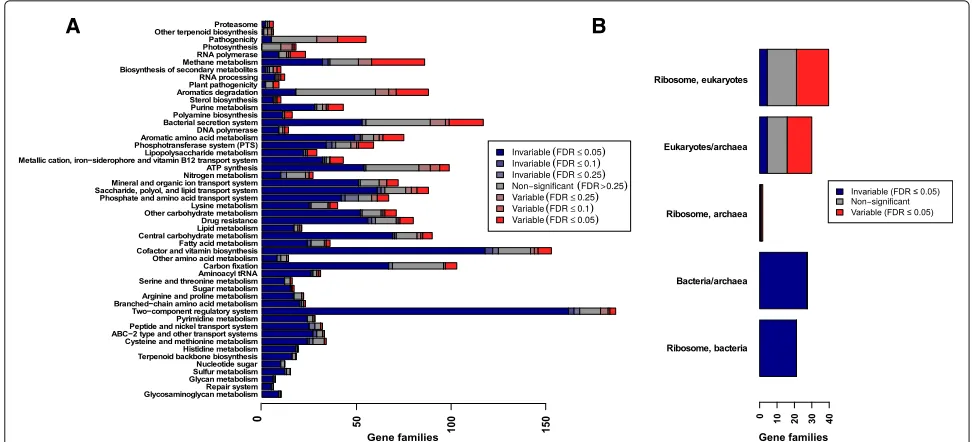 Fig. 3 Most pathways include a mixture of both variable and invariable gene families.invariable, non-significant, and strongly variable gene families within the ribosomes of different kingdoms