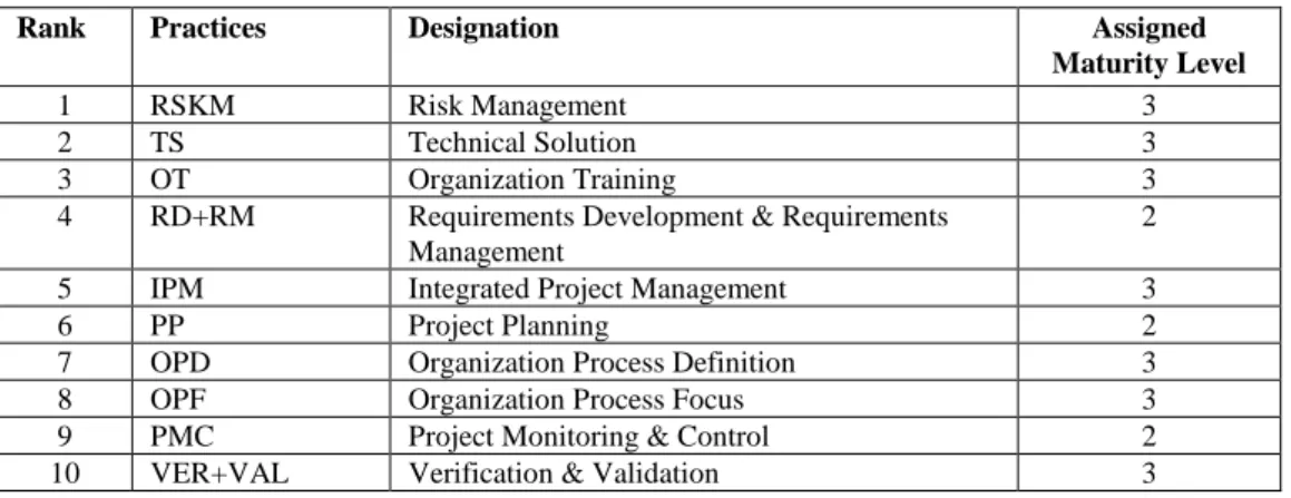Table 1: The Top Ranked CMMI Practices in Descending Order  