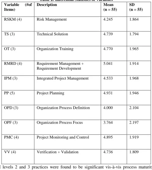 Table 2: Inferential Statistics of Variables  Variable      (#of  Items)  Description  Mean  (n = 55)  SD   (n = 55)  RSKM (4)  Risk Management  4.245  1.864  TS (3)  Technical Solution  4.739  1.794  OT (3)  Organization Training  4.770  1.965  RMRD (4)  