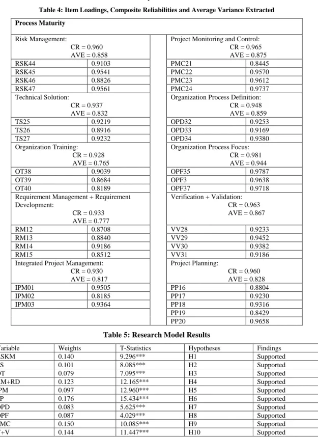 Table 4: Item Loadings, Composite Reliabilities and Average Variance Extracted  Process Maturity 