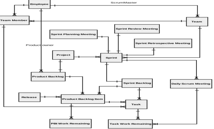Fig. 1 Meta-model of Scrum  In Fig. 1, we see that for each Project a Product Backlog 