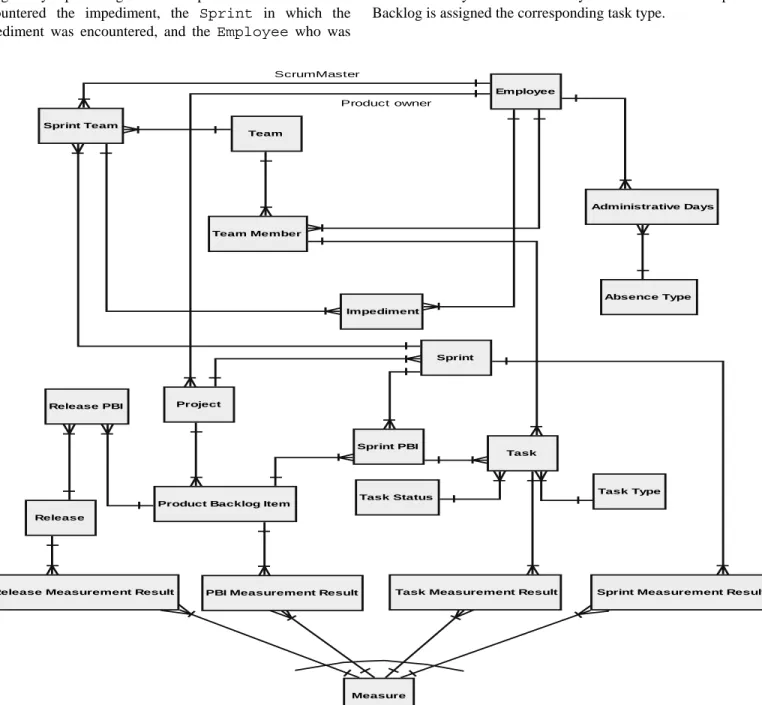 Fig. 2 Measurement repository design  In a similar way the classification of tasks according to their 