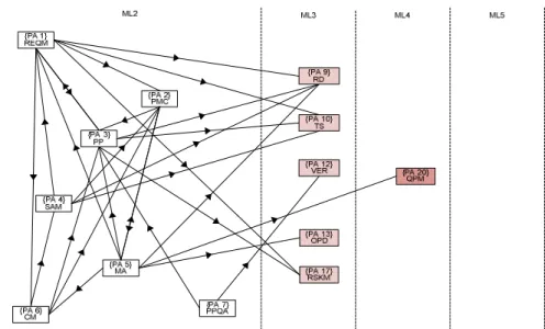 Figure 1.   : CMMI ML2 dependencies graph. 