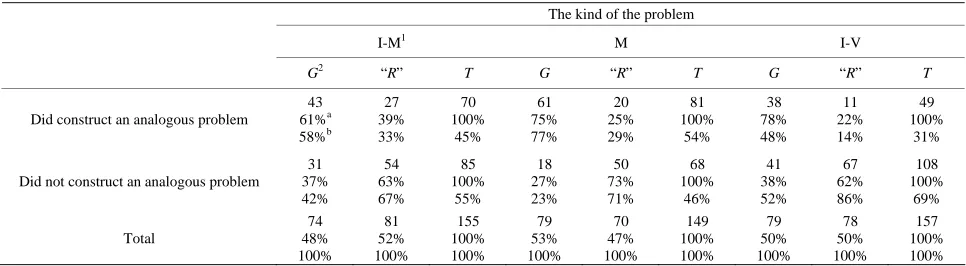 Table 1.  The readiness to construct a new product