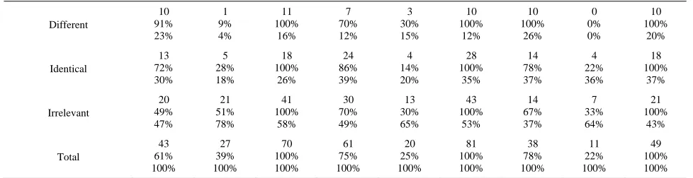 Table 3.  Appropriateness & Elaborateness levels of problems that were constructed by gifted and “regulars”