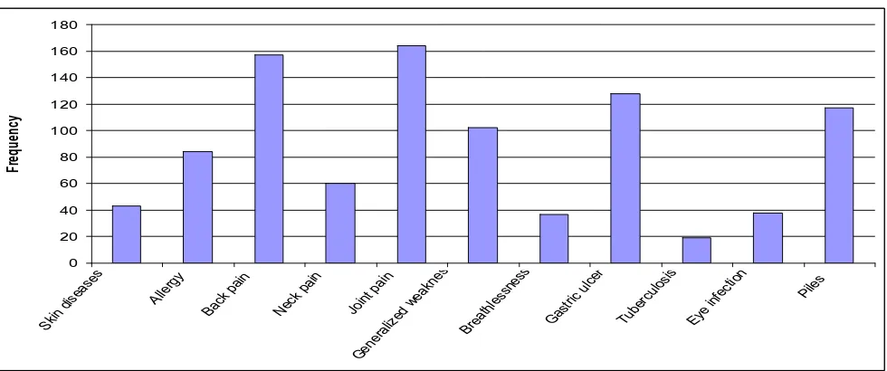 Figure 1. Respondents Opinion about Health Amenities in their Working Unites   