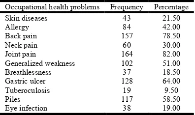 Table 4. Occupational Health Problems amongst Sample Respondents (n=200) in SSI Units from last  one Month and a Year 