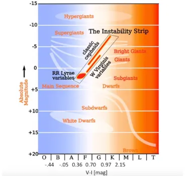 Figure 3.2: Color-Magnitude plot. V-I colors come from Ducati et al. (2001)