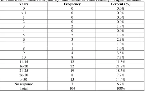 Table 2.6: Questionnaire Participants by Total Number of Years Teaching in Higher Education Years Frequency Percent (%) 