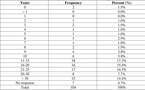 Table 2.7: Questionnaire Participants by Total number of Years Teaching in PETE Years Frequency Percent (%) 