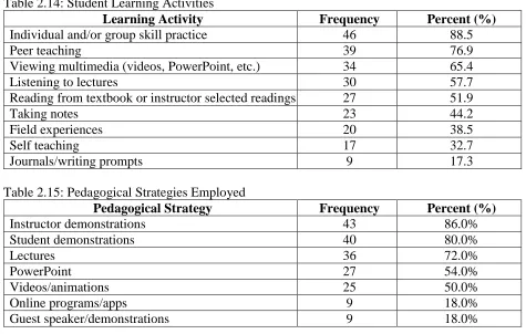 Table 2.14: Student Learning Activities Learning Activity 