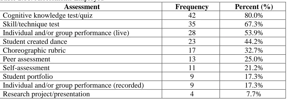 Table 2.16: Assessments Employed Assessment 