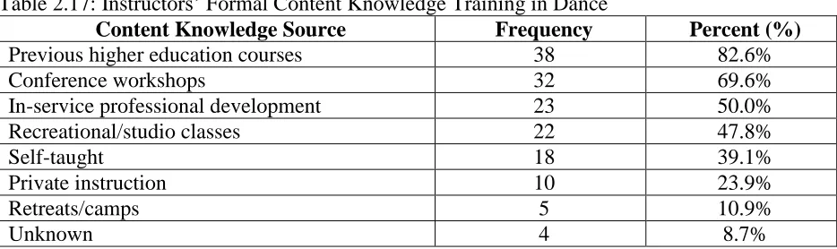 Table 2.17: Instructors’ Formal Content Knowledge Training in Dance Content Knowledge Source Frequency 