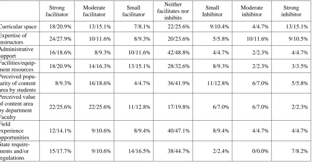 Table 2.19: Facilitators and Inhibitors of Dance Instruction 