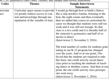 Table 2.20: Qualitative Data Codes, Themes, and Sample Interviewee Statements Codes Themes Sample Interviewee  