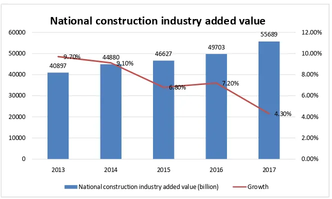 Figure 3. 2013-2017 National construction industry added value and its growth rate.  