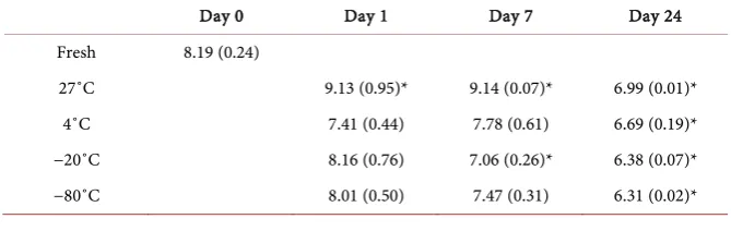 Table 1. Total Viable Prokaryotic Cell Count (log10 cells/ml) ± SEM. Microscopic cell counts using trypan blue stain to differentiate between live and dead cells, with only via-ble cells included