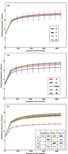 Figure 1. Alpha diversity plots obtained using Shannon diversity metrics. A comparison of duration (a), temperature (b), or combined duration and temperature parameters (c) was used to compare species richness within the samples