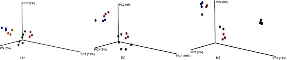 Figure 2. Unweighted UniFrac Beta Diversity Plots. Beta diversity plots comparing temperatures at 1 (a), 7 (b), and 24 (c) days of storage to freshly obtained manure (red spheres)