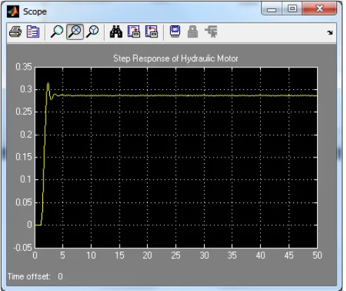 figure 5.10. The maximum overshoot under 7 milliseconds is 